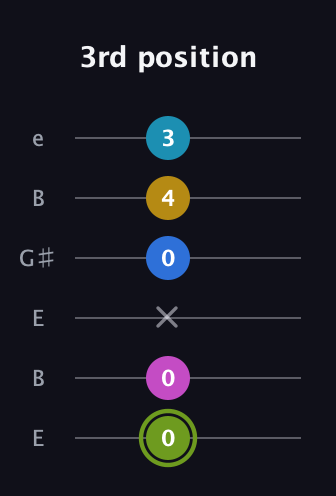E Major 7th Sharp 9th guitar tab — 3rd position (0 0 x 0 4 3) in Open E Tuning (EBEG♯BE)