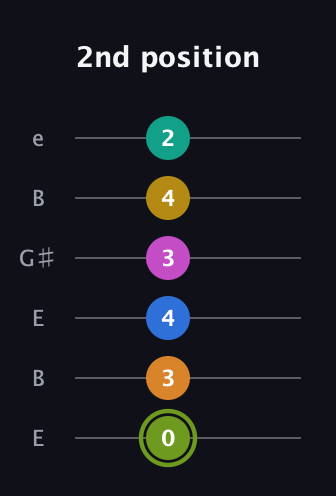 E Major 9th Sharp 13th guitar tab — 2nd position (0 3 4 3 4 2) in Open E Tuning (EBEG♯BE)