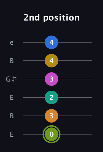E Major 9th Sharp 13th guitar tab — 2nd position (0 3 2 3 4 4) in Open E Tuning (EBEG♯BE)