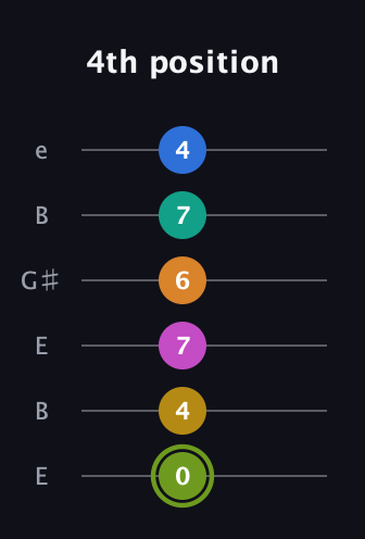 E Major 9th Sharp 13th guitar tab — 4th position (0 4 7 6 7 4) in Open E Tuning (EBEG♯BE)