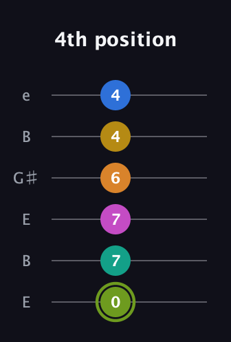 E Major 9th Sharp 13th guitar tab — 4th position (0 7 7 6 4 4) in Open E Tuning (EBEG♯BE)