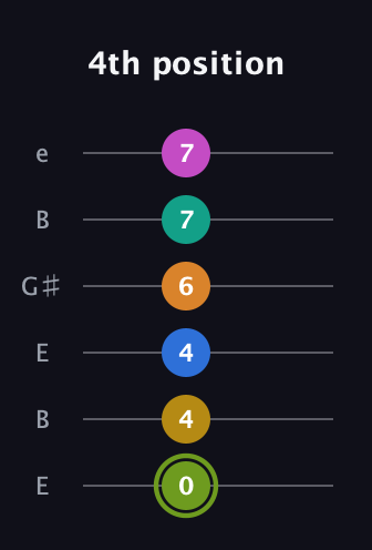 E Major 9th Sharp 13th guitar tab — 4th position (0 4 4 6 7 7) in Open E Tuning (EBEG♯BE)