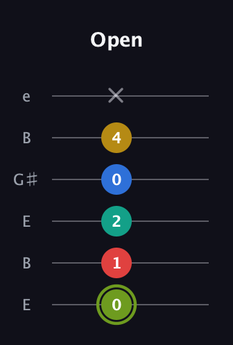 E Major 9th Sharp 5th guitar tab — Open (0 1 2 0 4 x) in Open E Tuning (EBEG♯BE)