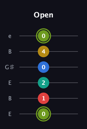 E Major 9th Sharp 5th guitar tab — Open (0 1 2 0 4 0) in Open E Tuning (EBEG♯BE)