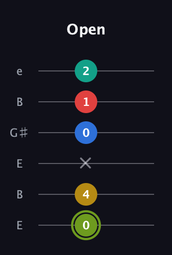 E Major 9th Sharp 5th guitar tab — Open (0 4 x 0 1 2) in Open E Tuning (EBEG♯BE)