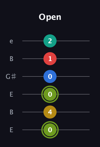 E Major 9th Sharp 5th guitar tab — Open (0 4 0 0 1 2) in Open E Tuning (EBEG♯BE)