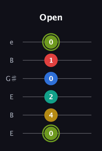 E Major 9th Sharp 5th guitar tab — Open (0 4 2 0 1 0) in Open E Tuning (EBEG♯BE)