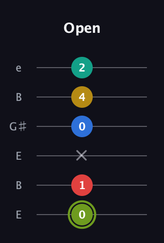 E Major 9th Sharp 5th guitar tab — Open (0 1 x 0 4 2) in Open E Tuning (EBEG♯BE)