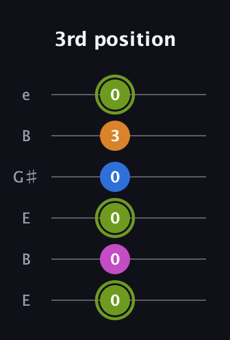 E Major Sharp 13th guitar tab — 3rd position (0 0 0 0 3 0) in Open E Tuning (EBEG♯BE)