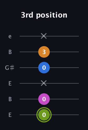 E Major Sharp 13th guitar tab — 3rd position (0 0 x 0 3 x) in Open E Tuning (EBEG♯BE)