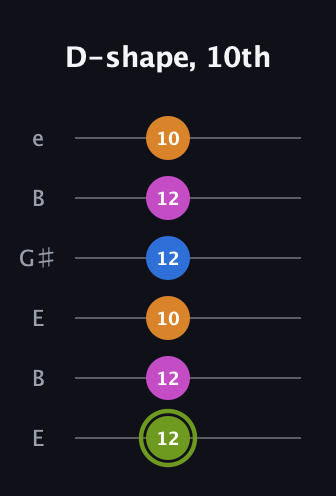 E Major Sharp 13th guitar tab — D-shape, 10th (12 12 10 12 12 10) in Open E Tuning (EBEG♯BE)