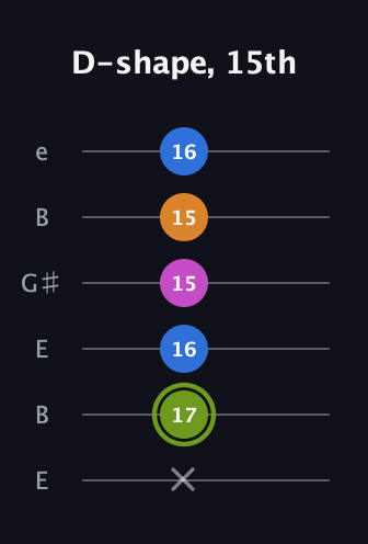 E Major Sharp 13th guitar tab — D-shape, 15th (x 17 16 15 15 16) in Open E Tuning (EBEG♯BE)