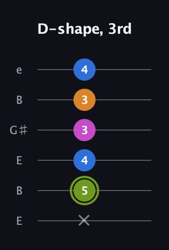 E Major Sharp 13th guitar tab — D-shape, 3rd (x 5 4 3 3 4) in Open E Tuning (EBEG♯BE)