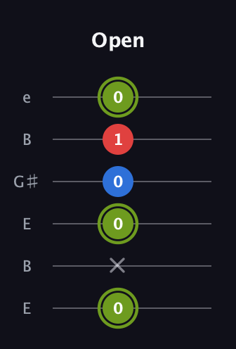 E Major Sharp 5th guitar tab — Open (0 x 0 0 1 0) in Open E Tuning (EBEG♯BE)