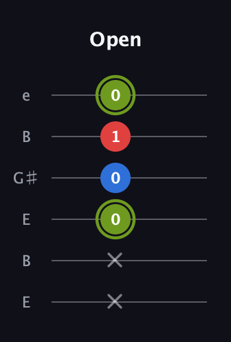 E Major Sharp 5th guitar tab — Open (x x 0 0 1 0) in Open E Tuning (EBEG♯BE)