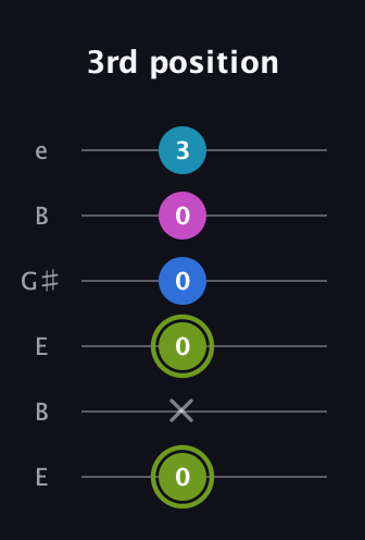 E Major Sharp 9th guitar tab — 3rd position (0 x 0 0 0 3) in Open E Tuning (EBEG♯BE)