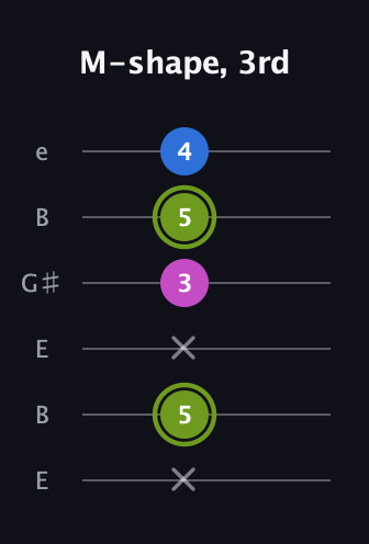 E Major guitar tab — M-shape, 3rd (x 5 x 3 5 4) in Open E Tuning (EBEG♯BE)