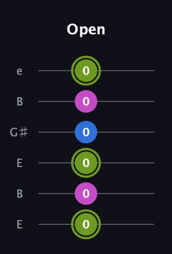 E Major guitar tab — Open (0 0 0 0 0 0) in Open E Tuning (EBEG♯BE)