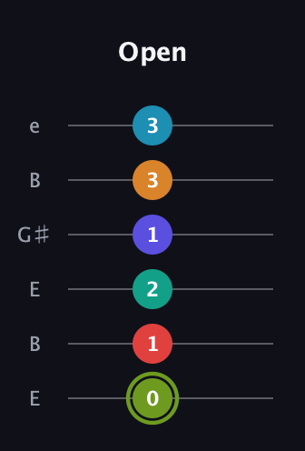 E Minor 11th Sharp 5th guitar tab — Open (0 1 2 1 3 3) in Open E Tuning (EBEG♯BE)