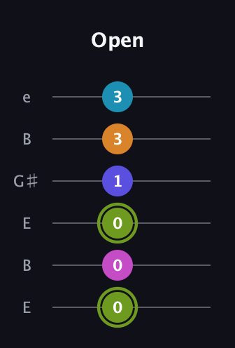 E Minor 11th Sharp 9th guitar tab — Open (0 0 0 1 3 3) in Open E Tuning (EBEG♯BE)