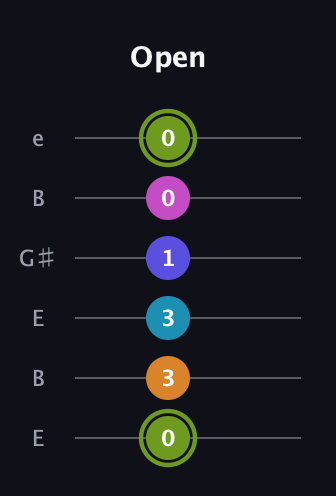 E Minor 11th Sharp 9th guitar tab — Open (0 3 3 1 0 0) in Open E Tuning (EBEG♯BE)