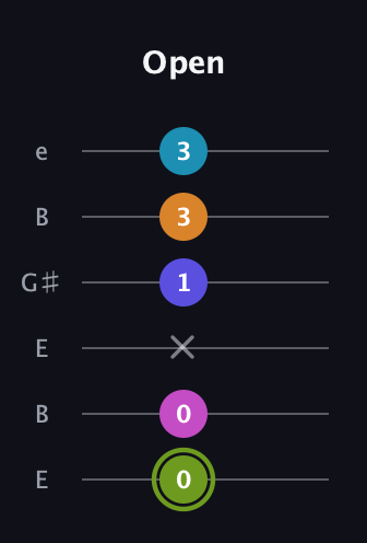 E Minor 11th Sharp 9th guitar tab — Open (0 0 x 1 3 3) in Open E Tuning (EBEG♯BE)