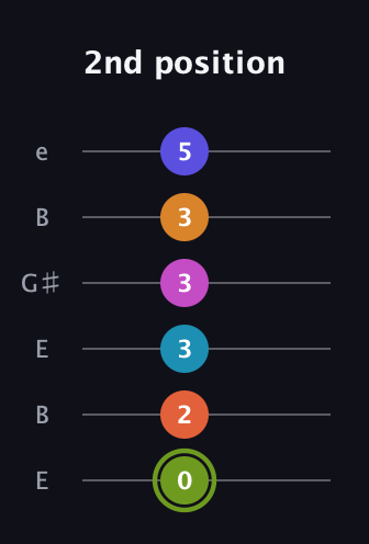 E Minor 13th Sharp 9th guitar tab — 2nd position (0 2 3 3 3 5) in Open E Tuning (EBEG♯BE)