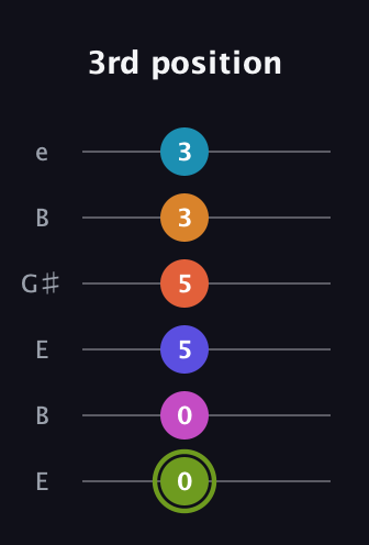 E Minor 13th Sharp 9th guitar tab — 3rd position (0 0 5 5 3 3) in Open E Tuning (EBEG♯BE)