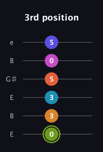 E Minor 13th Sharp 9th guitar tab — 3rd position (0 3 3 5 0 5) in Open E Tuning (EBEG♯BE)