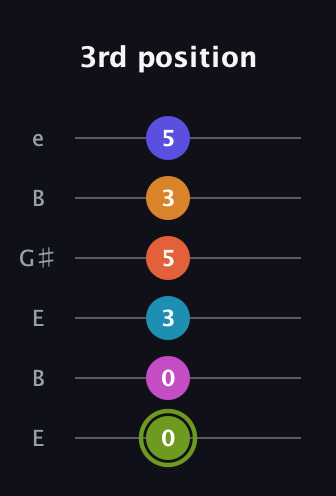 E Minor 13th Sharp 9th guitar tab — 3rd position (0 0 3 5 3 5) in Open E Tuning (EBEG♯BE)