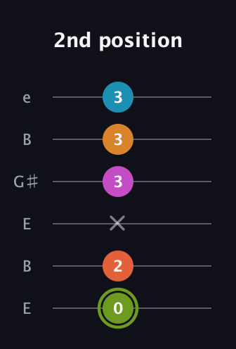 E Minor 6th Sharp 13th guitar tab — 2nd position (0 2 x 3 3 3) in Open E Tuning (EBEG♯BE)