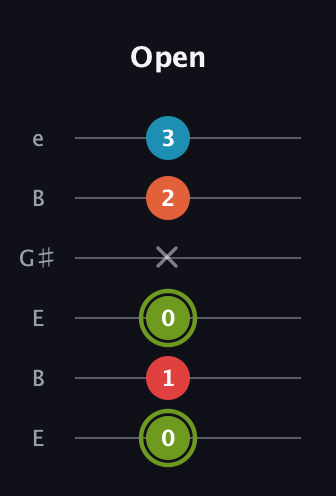 E Minor 6th Sharp 5th guitar tab — Open (0 1 0 x 2 3) in Open E Tuning (EBEG♯BE)