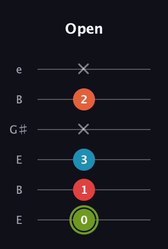 E Minor 6th Sharp 5th guitar tab — Open (0 1 3 x 2 x) in Open E Tuning (EBEG♯BE)