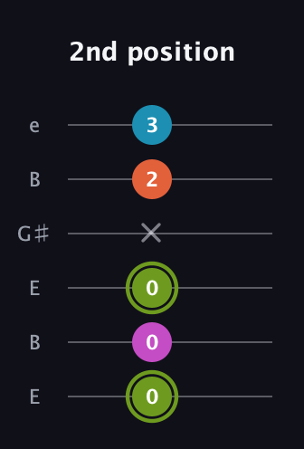 E Minor 6th Sharp 9th guitar tab — 2nd position (0 0 0 x 2 3) in Open E Tuning (EBEG♯BE)