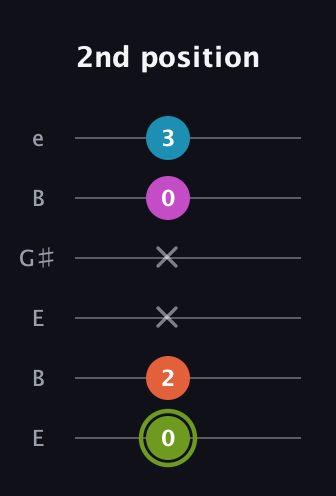 E Minor 6th Sharp 9th guitar tab — 2nd position (0 2 x x 0 3) in Open E Tuning (EBEG♯BE)