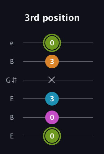 E Minor 7th Sharp 13th guitar tab — 3rd position (0 0 3 x 3 0) in Open E Tuning (EBEG♯BE)