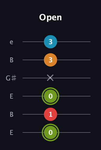 E Minor 7th Sharp 5th guitar tab — Open (0 1 0 x 3 3) in Open E Tuning (EBEG♯BE)