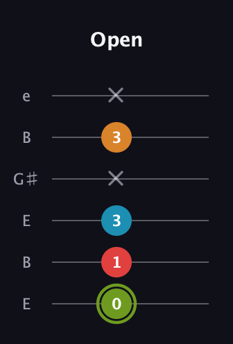 E Minor 7th Sharp 5th guitar tab — Open (0 1 3 x 3 x) in Open E Tuning (EBEG♯BE)