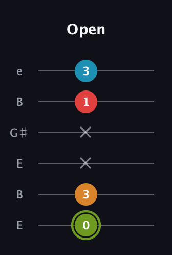E Minor 7th Sharp 5th guitar tab — Open (0 3 x x 1 3) in Open E Tuning (EBEG♯BE)