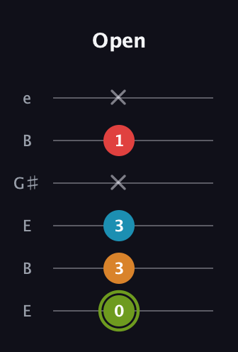 E Minor 7th Sharp 5th guitar tab — Open (0 3 3 x 1 x) in Open E Tuning (EBEG♯BE)