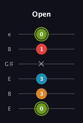 E Minor 7th Sharp 5th guitar tab — Open (0 3 3 x 1 0) in Open E Tuning (EBEG♯BE)