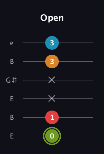 E Minor 7th Sharp 5th guitar tab — Open (0 1 x x 3 3) in Open E Tuning (EBEG♯BE)