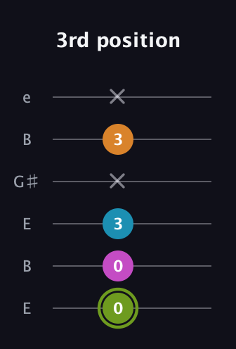 E Minor 7th Sharp 9th guitar tab — 3rd position (0 0 3 x 3 x) in Open E Tuning (EBEG♯BE)