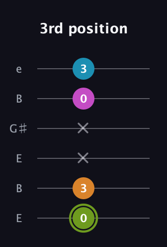 E Minor 7th Sharp 9th guitar tab — 3rd position (0 3 x x 0 3) in Open E Tuning (EBEG♯BE)