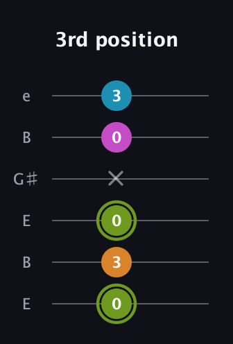 E Minor 7th Sharp 9th guitar tab — 3rd position (0 3 0 x 0 3) in Open E Tuning (EBEG♯BE)