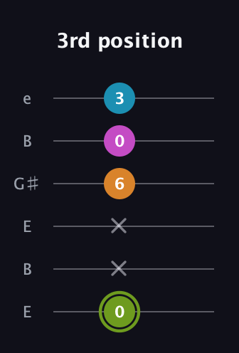 E Minor 7th Sharp 9th guitar tab — 3rd position (0 x x 6 0 3) in Open E Tuning (EBEG♯BE)