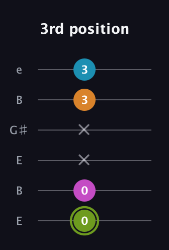 E Minor 7th Sharp 9th guitar tab — 3rd position (0 0 x x 3 3) in Open E Tuning (EBEG♯BE)
