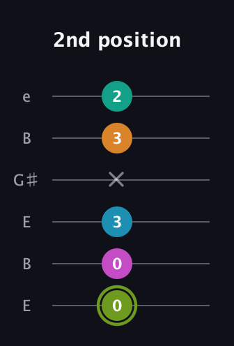 E Minor 9th Sharp 13th guitar tab — 2nd position (0 0 3 x 3 2) in Open E Tuning (EBEG♯BE)