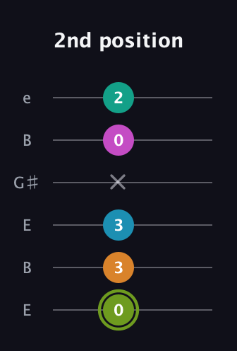 E Minor 9th Sharp 13th guitar tab — 2nd position (0 3 3 x 0 2) in Open E Tuning (EBEG♯BE)