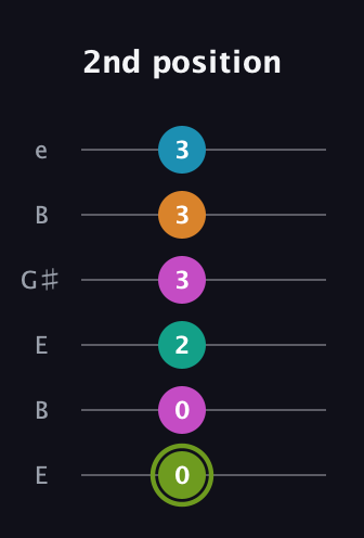 E Minor 9th Sharp 13th guitar tab — 2nd position (0 0 2 3 3 3) in Open E Tuning (EBEG♯BE)
